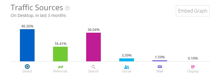 traffic sources in Similar web